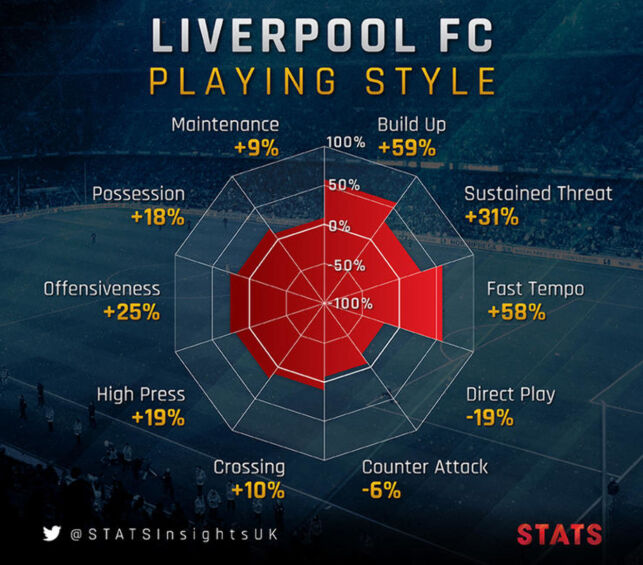 Analyse av spillestilen til topplagene i Premier League. Du vil kanskje bli overrasket